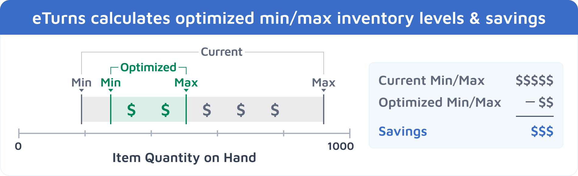 Calculation for min/max inventory levels and savings.