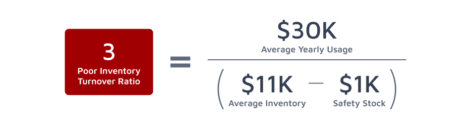 Poor Inventory Turnover Ratio