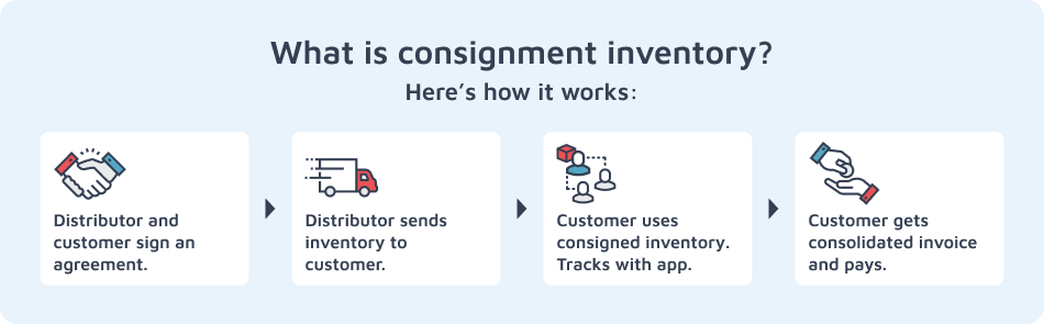 Showing the steps of what is consignment inventory.