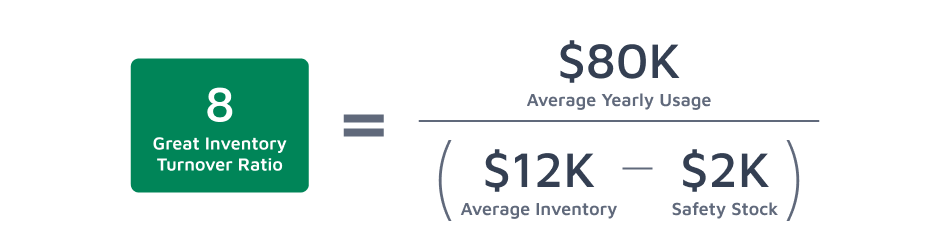 Great Inventory Turnover Ratio